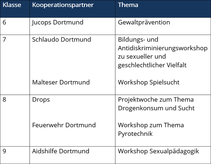 Eine Tabelle, in der die Kooperationspartner und die entsprechenden Themen aufgelistet sind.